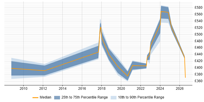 Contractor daily rate distribution trend for jobs in Crewe citing Configuration Management