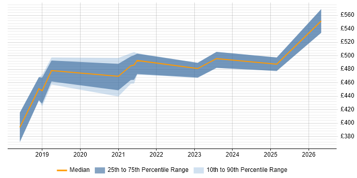 Contractor daily rate distribution trend for jobs in Crewe citing Confluence