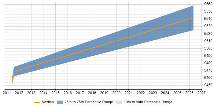 Contractor daily rate distribution trend for CRM Project Manager job vacancies in Crewe