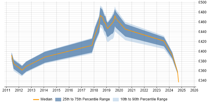 Contractor daily rate distribution trend for jobs in Crewe citing CRM