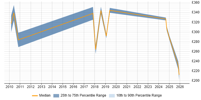 Contractor daily rate distribution trend for jobs in Crewe citing Customer Experience