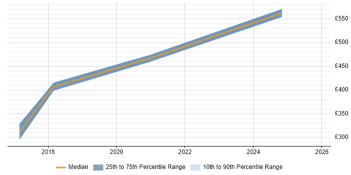 Contractor daily rate distribution trend for jobs in Crewe citing Customer Requirements
