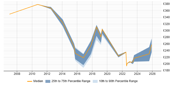 Contractor daily rate distribution trend for jobs in Crewe citing Customer Service