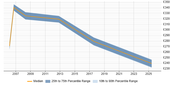 Contractor daily rate distribution trend for jobs in Crewe citing Data Centre