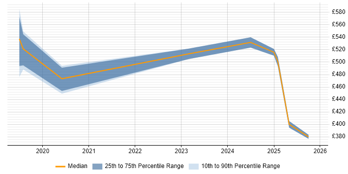 Contractor daily rate distribution trend for jobs in Crewe citing Data Governance