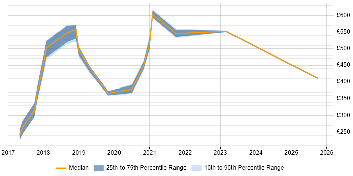 Contractor daily rate distribution trend for jobs in Crewe citing Data Management