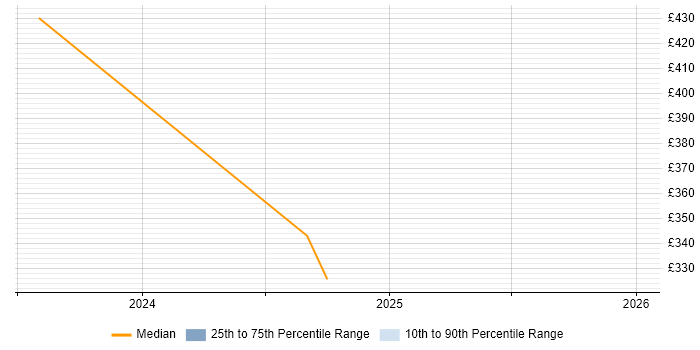 Contractor daily rate distribution trend for jobs in Crewe citing Data Science