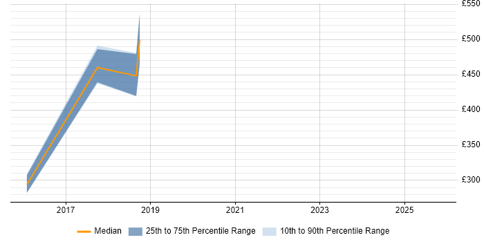 Contractor daily rate distribution trend for jobs in Crewe citing Data Structures