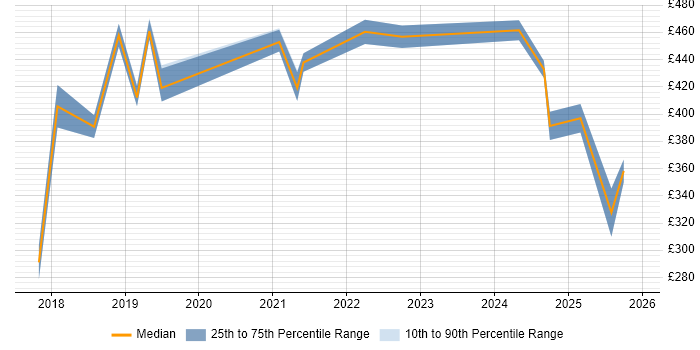Contractor daily rate distribution trend for jobs in Crewe citing Decision-Making