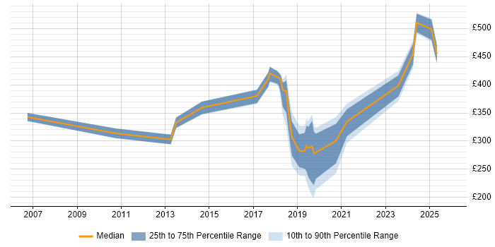 Contractor daily rate distribution trend for jobs in Crewe citing Degree