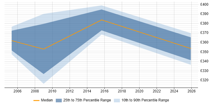 Contractor daily rate distribution trend for jobs in Crewe citing Disaster Recovery