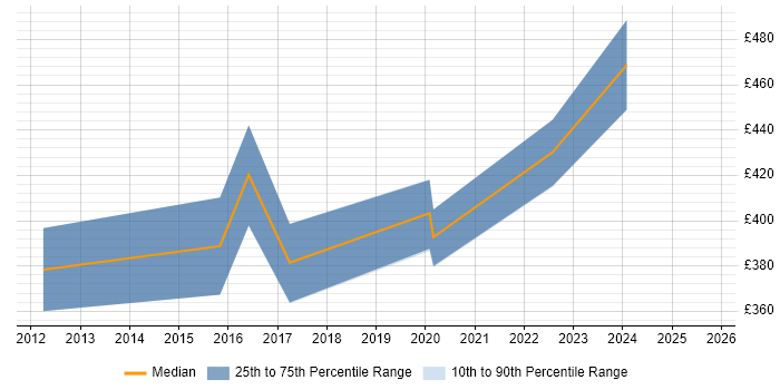 Contractor daily rate distribution trend for jobs in Crewe citing Documentation Skills