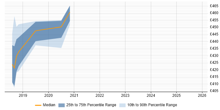 Contractor daily rate distribution trend for jobs in Crewe citing End-to-End Testing