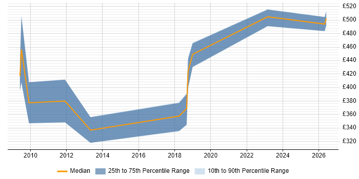 Contractor daily rate distribution trend for jobs in Crewe citing ERP
