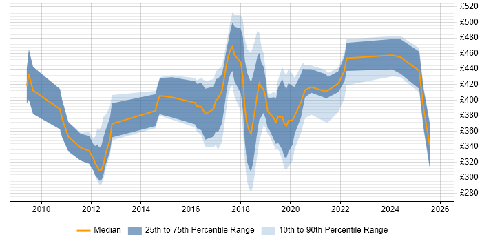 Contractor daily rate distribution trend for jobs in Crewe citing Finance