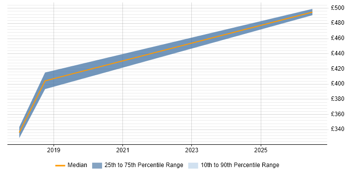 Contractor daily rate distribution trend for Financial Analyst job vacancies in Crewe
