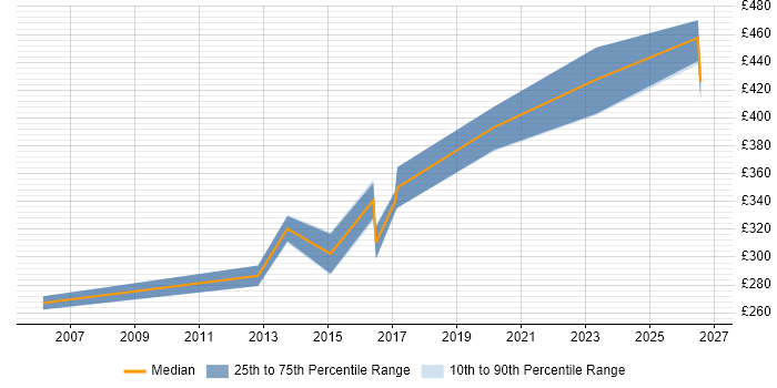 Contractor daily rate distribution trend for jobs in Crewe citing Firewall