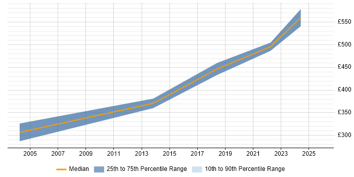 Contractor daily rate distribution trend for jobs in Crewe citing Functional Testing