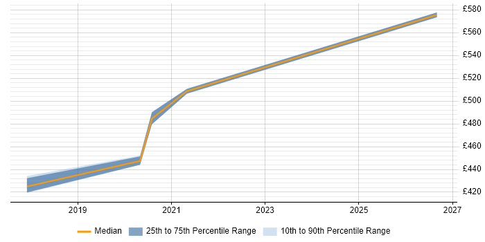 Contractor daily rate distribution trend for jobs in Crewe citing GAP Analysis