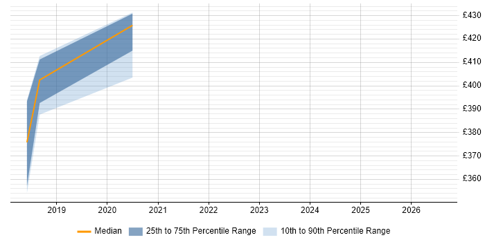 Contractor daily rate distribution trend for jobs in Crewe citing Gherkin