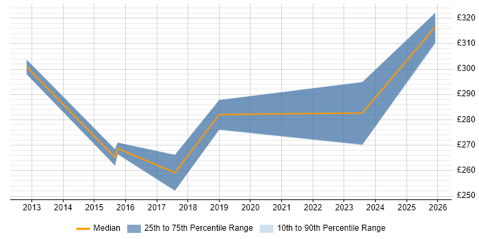 Contractor daily rate distribution trend for jobs in Crewe citing Hyper-V