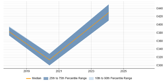 Contractor daily rate distribution trend for jobs in Crewe citing Impact Assessments