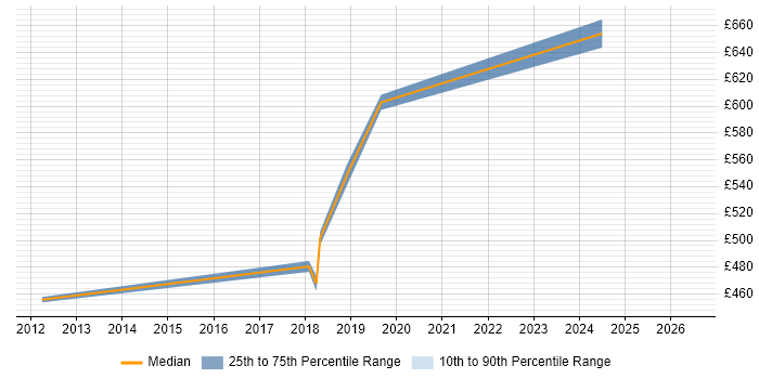 Contractor daily rate distribution trend for jobs in Crewe citing Information Security