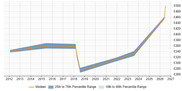 Contractor daily rate distribution trend for jobs in Crewe citing Infrastructure Engineering