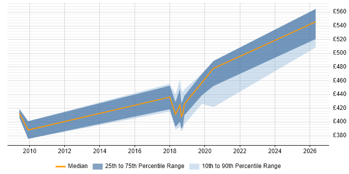 Contractor daily rate distribution trend for jobs in Crewe citing Integration Testing