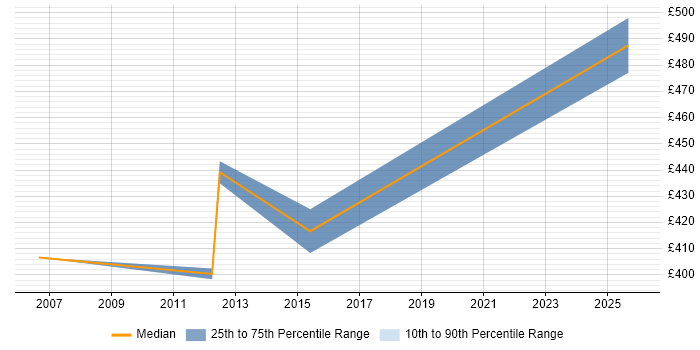 Contractor daily rate distribution trend for IT Manager job vacancies in Crewe