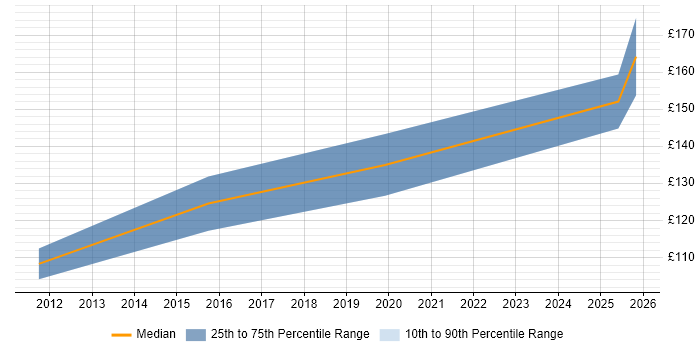 Contractor daily rate distribution trend for IT Support job vacancies in Crewe