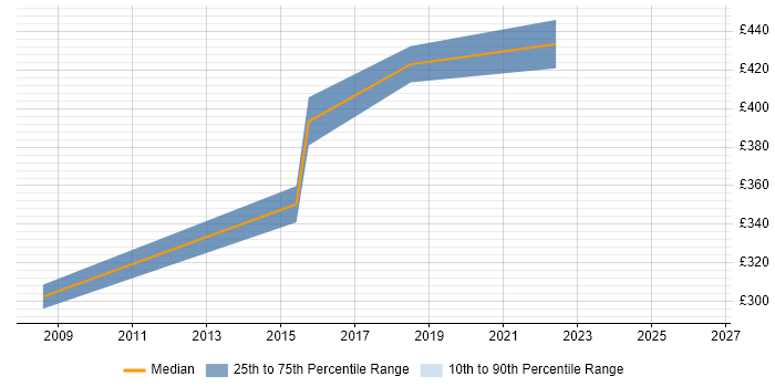 Contractor daily rate distribution trend for jobs in Crewe citing ITIL Certification