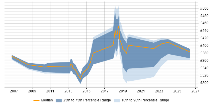 Contractor daily rate distribution trend for jobs in Crewe citing ITIL