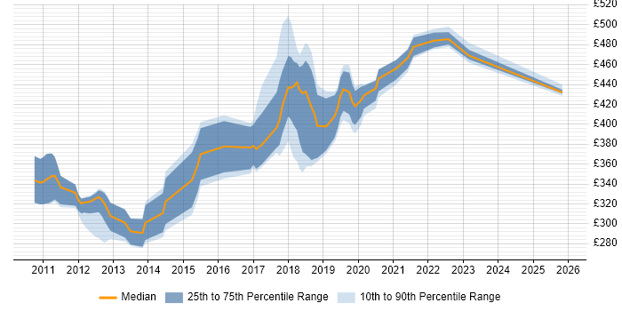 Contractor daily rate distribution trend for jobs in Crewe citing JavaScript