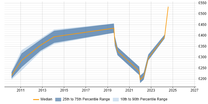 Contractor daily rate distribution trend for jobs in Crewe citing Knowledge Transfer