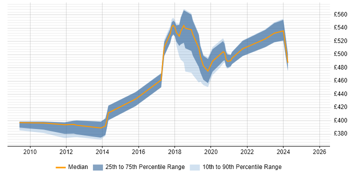Contractor daily rate distribution trend for Lead job vacancies in Crewe