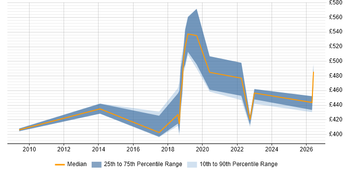 Contractor daily rate distribution trend for jobs in Crewe citing Manufacturing