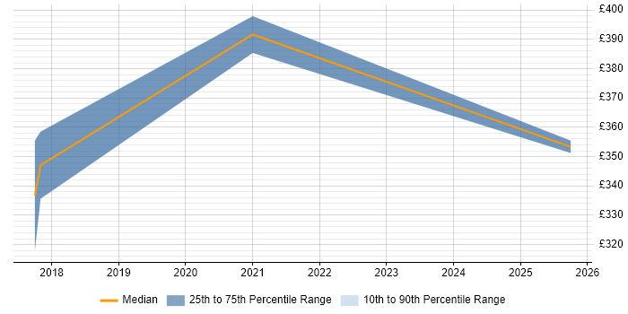 Contractor daily rate distribution trend for jobs in Crewe citing Master Data Management