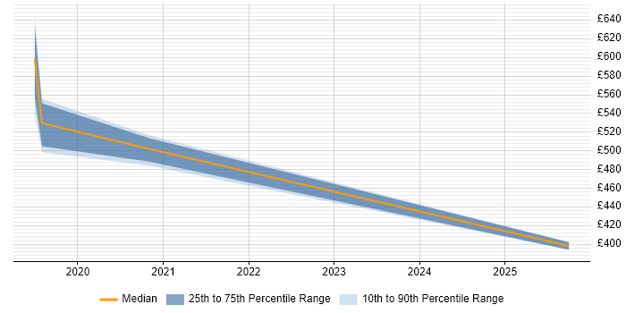 Contractor daily rate distribution trend for jobs in Crewe citing Metadata Management