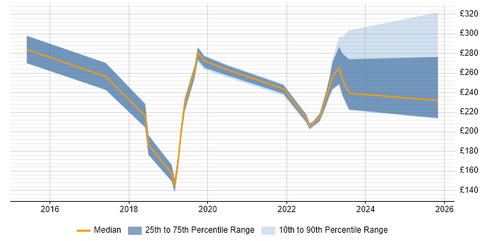 Contractor daily rate distribution trend for jobs in Crewe citing Microsoft 365