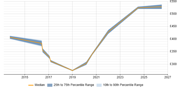 Contractor daily rate distribution trend for Network Engineer job vacancies in Crewe