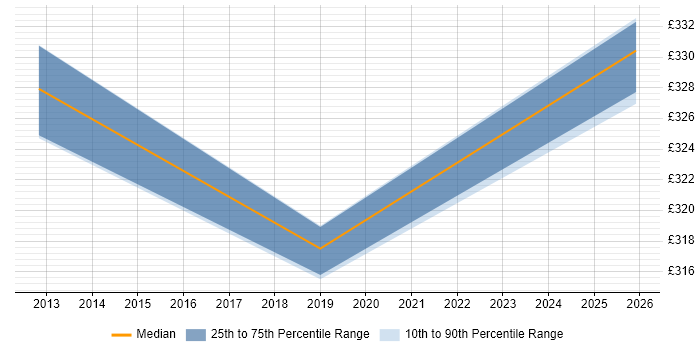 Contractor daily rate distribution trend for jobs in Crewe citing Network Security