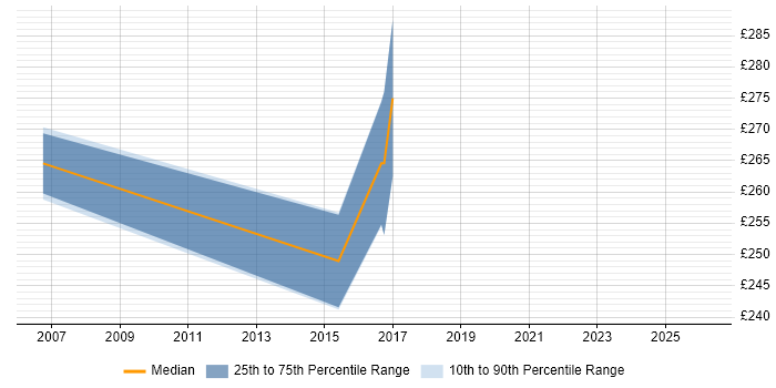 Contractor daily rate distribution trend for jobs in Crewe citing Oracle Reports
