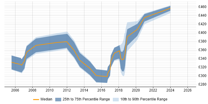 Contractor daily rate distribution trend for jobs in Crewe citing Oracle