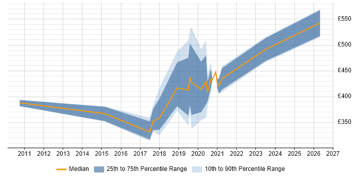 Contractor daily rate distribution trend for jobs in Crewe citing PMO