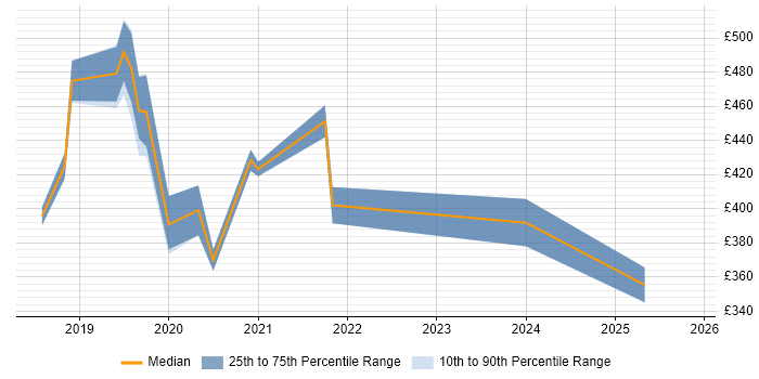 Contractor daily rate distribution trend for jobs in Crewe citing Power Platform