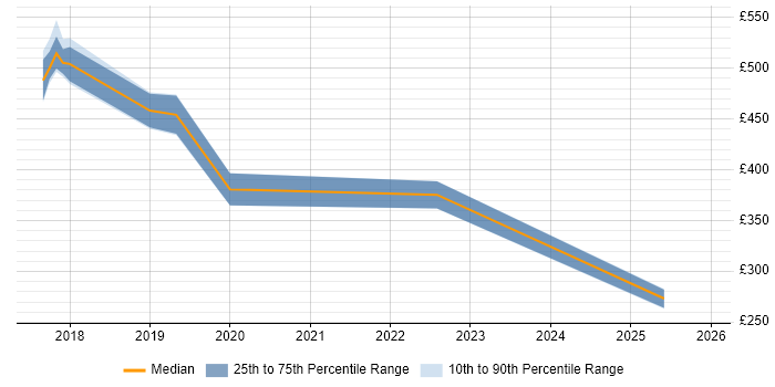 Contractor daily rate distribution trend for jobs in Crewe citing PowerShell