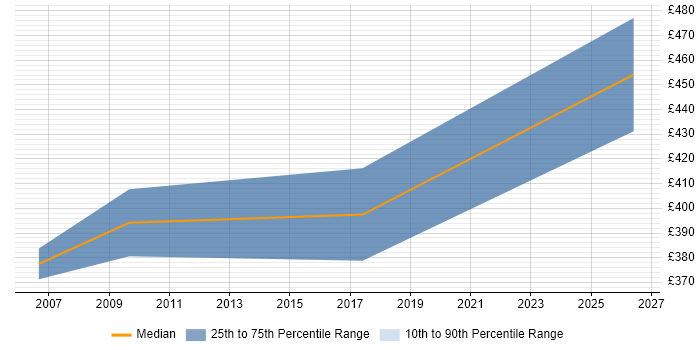 Contractor daily rate distribution trend for jobs in Crewe citing PRINCE2 Certification