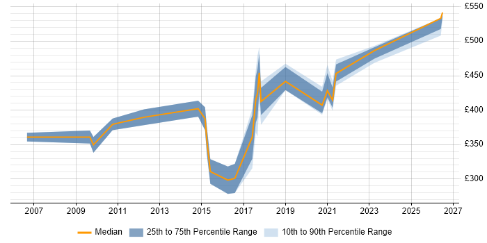Contractor daily rate distribution trend for jobs in Crewe citing PRINCE2
