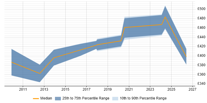 Contractor daily rate distribution trend for jobs in Crewe citing Process Improvement